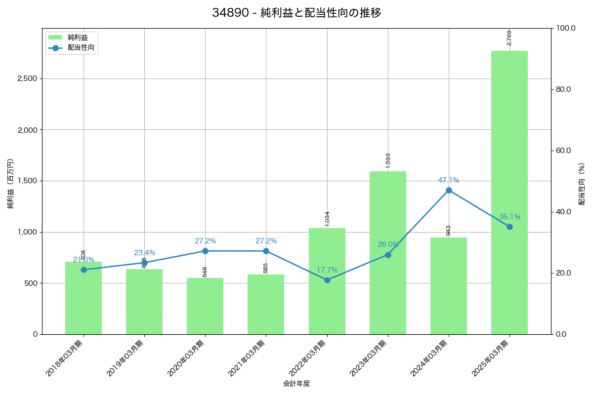 利益・配当推移グラフ