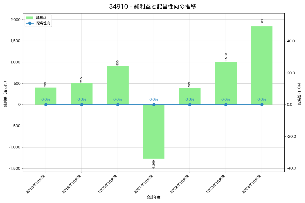 利益・配当推移グラフ