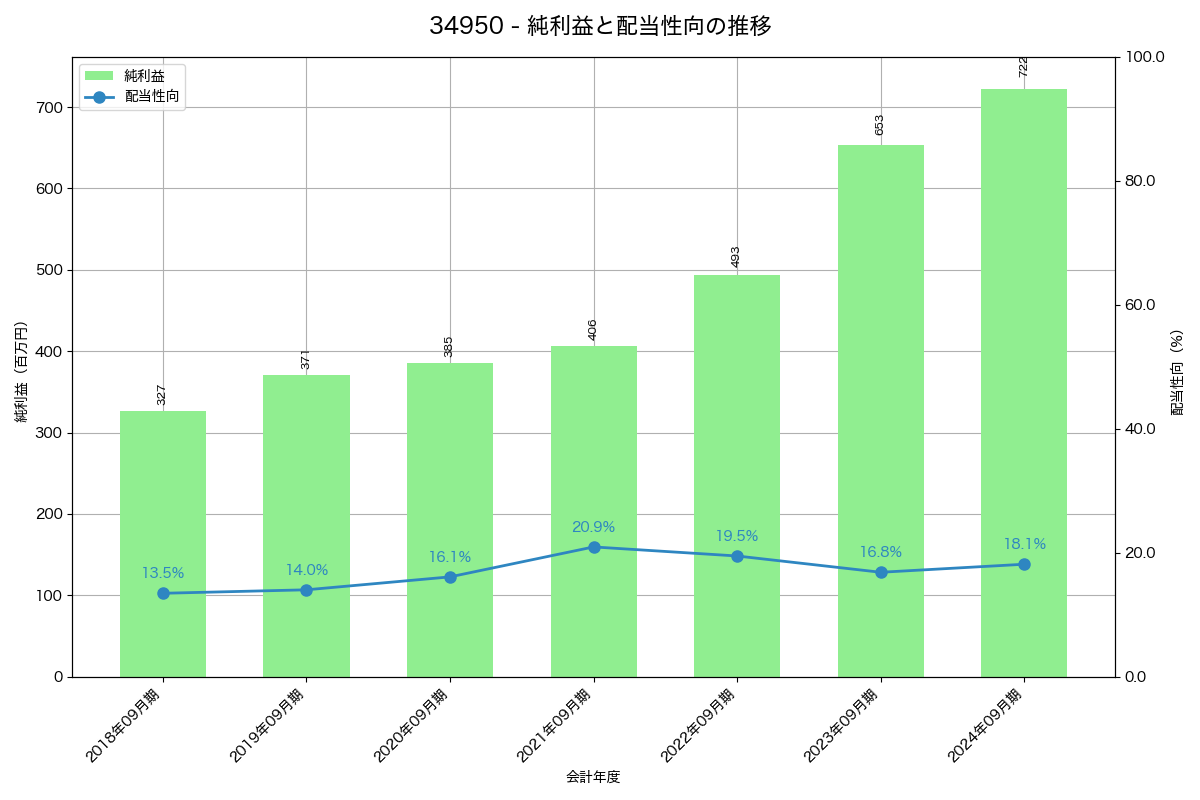 利益・配当推移グラフ