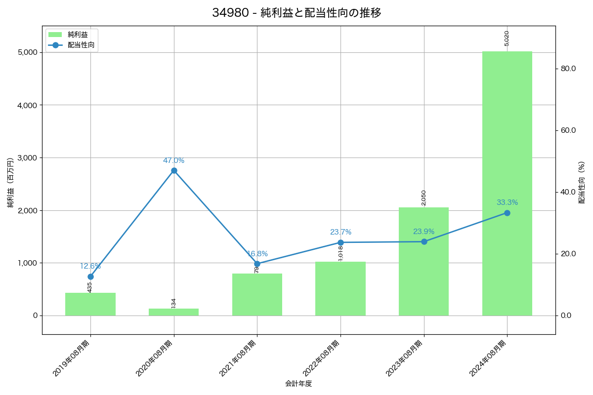 利益・配当推移グラフ