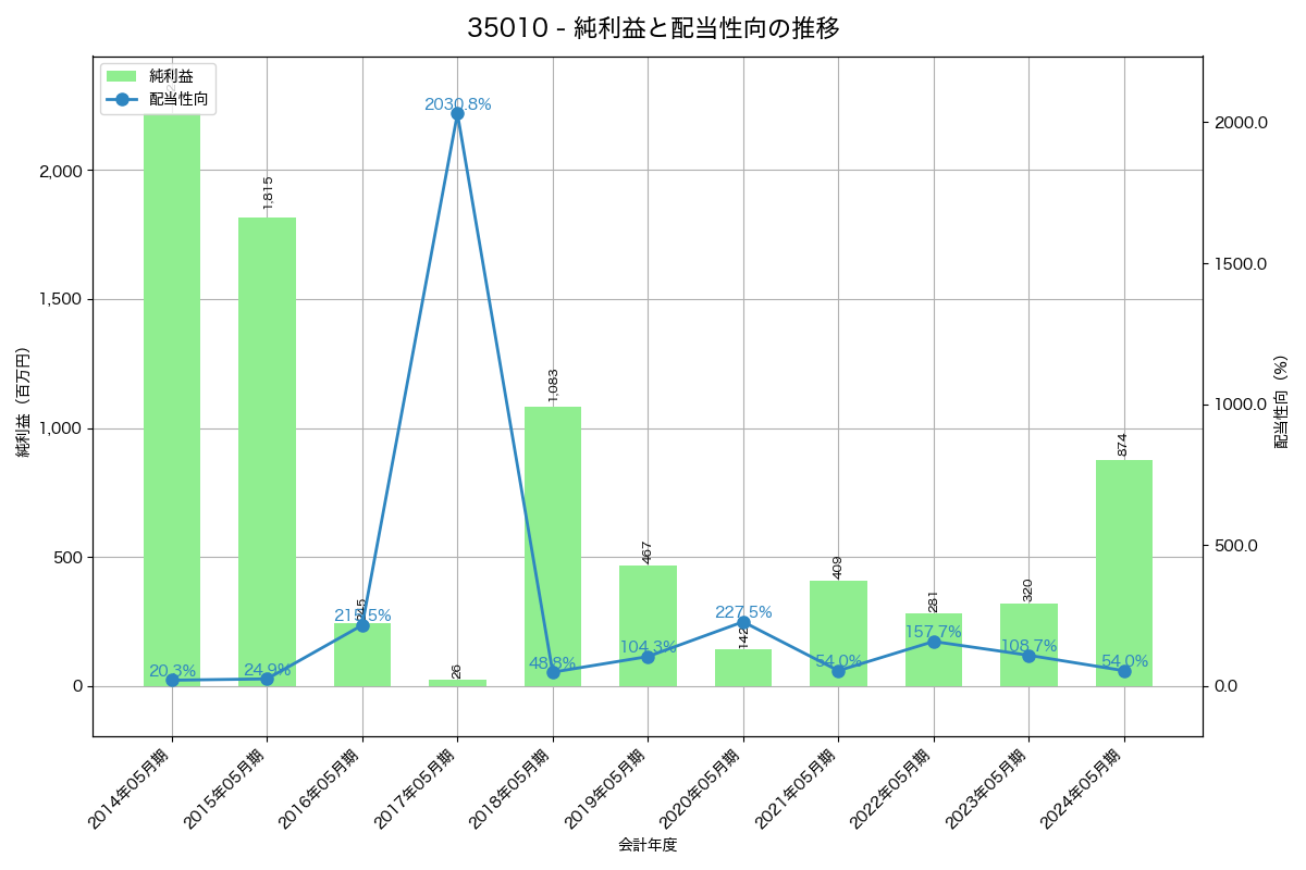 利益・配当推移グラフ