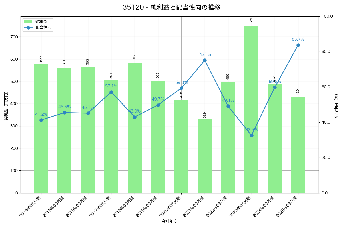 利益・配当推移グラフ