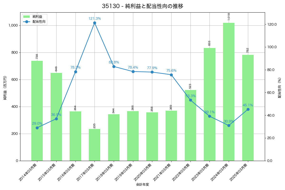 利益・配当推移グラフ