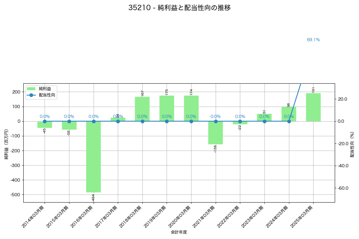 利益・配当推移グラフ