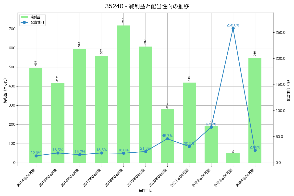 利益・配当推移グラフ