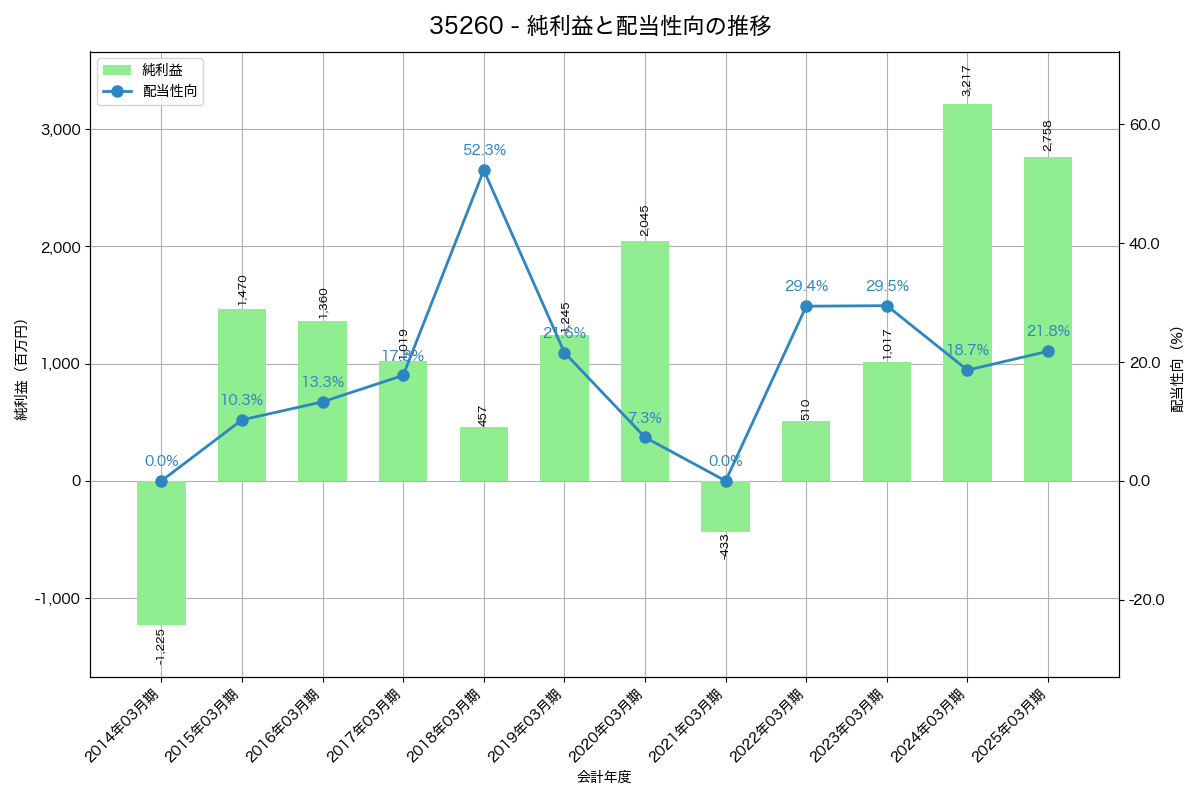 利益・配当推移グラフ
