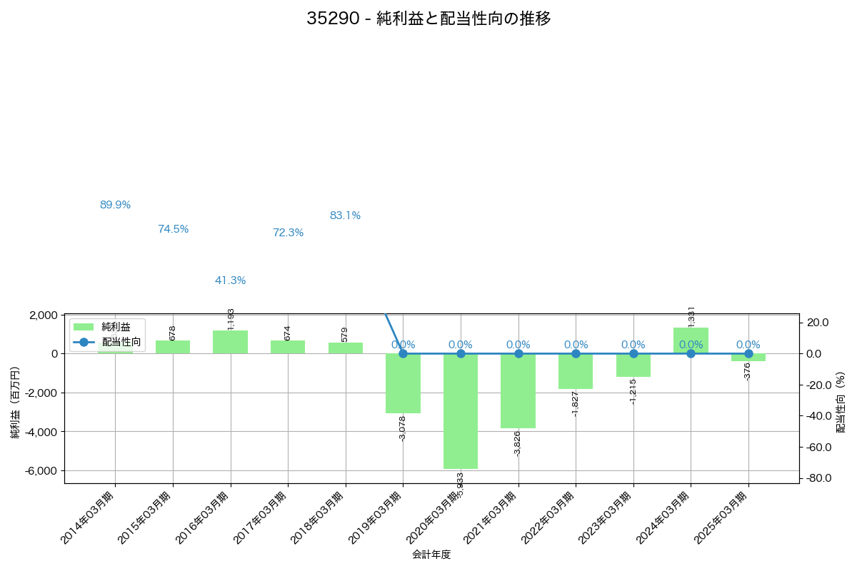 利益・配当推移グラフ