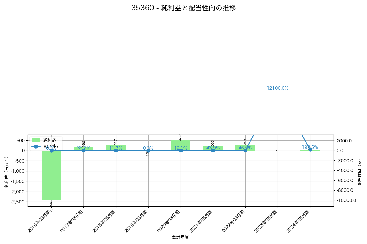 利益・配当推移グラフ