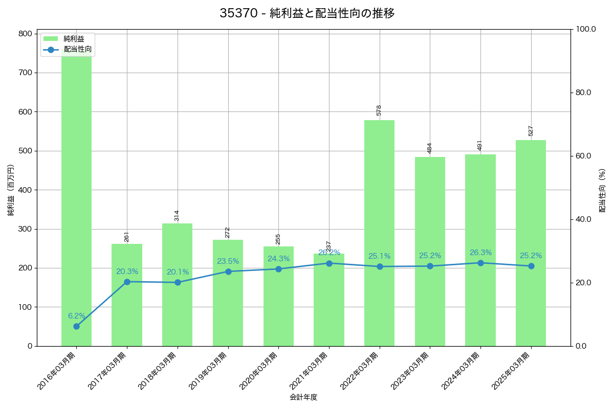利益・配当推移グラフ