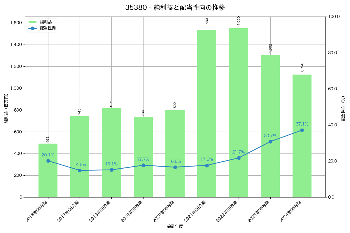 利益・配当推移グラフ
