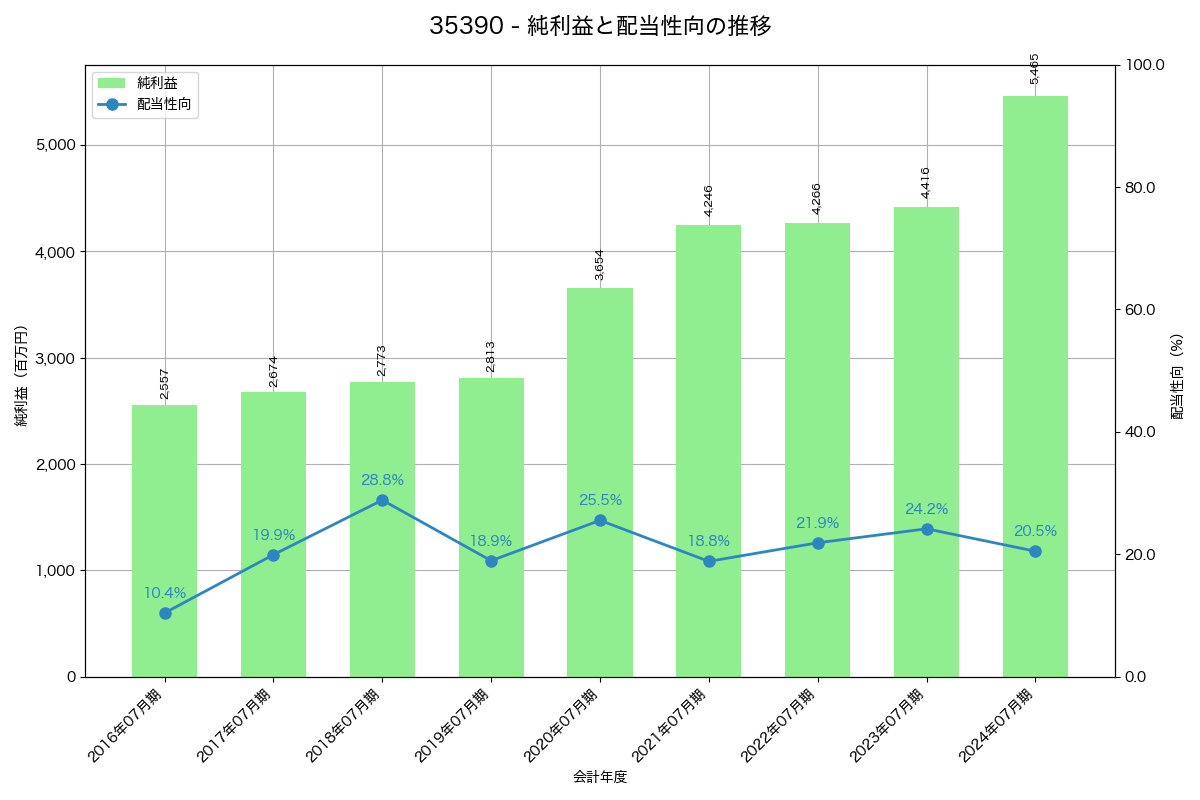 利益・配当推移グラフ