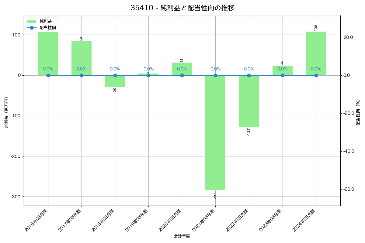 利益・配当推移グラフ