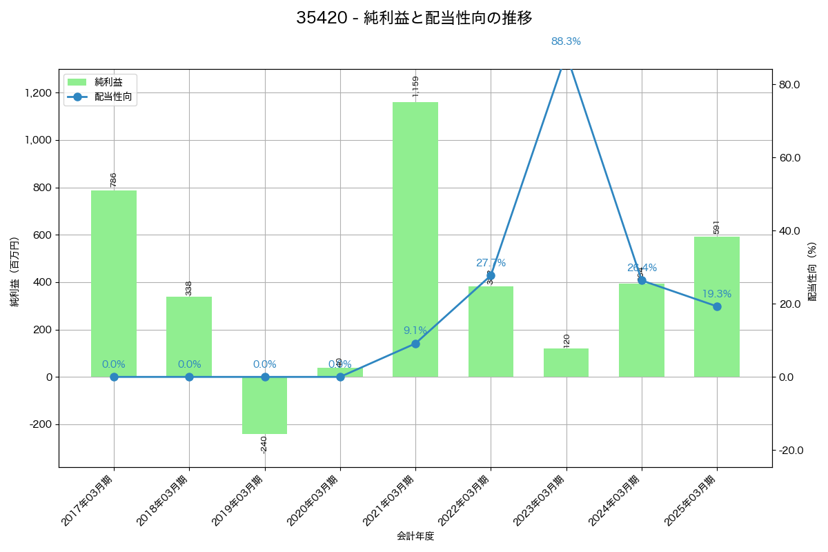 利益・配当推移グラフ