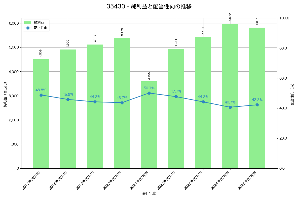 利益・配当推移グラフ