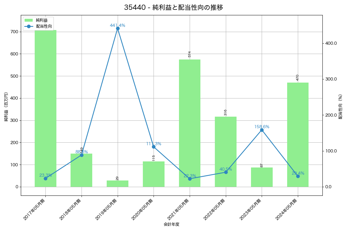 利益・配当推移グラフ