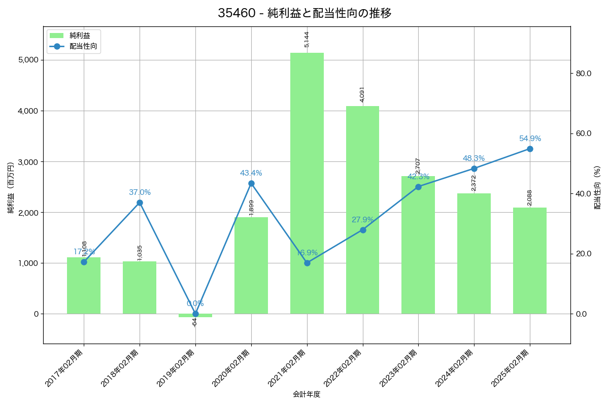 利益・配当推移グラフ