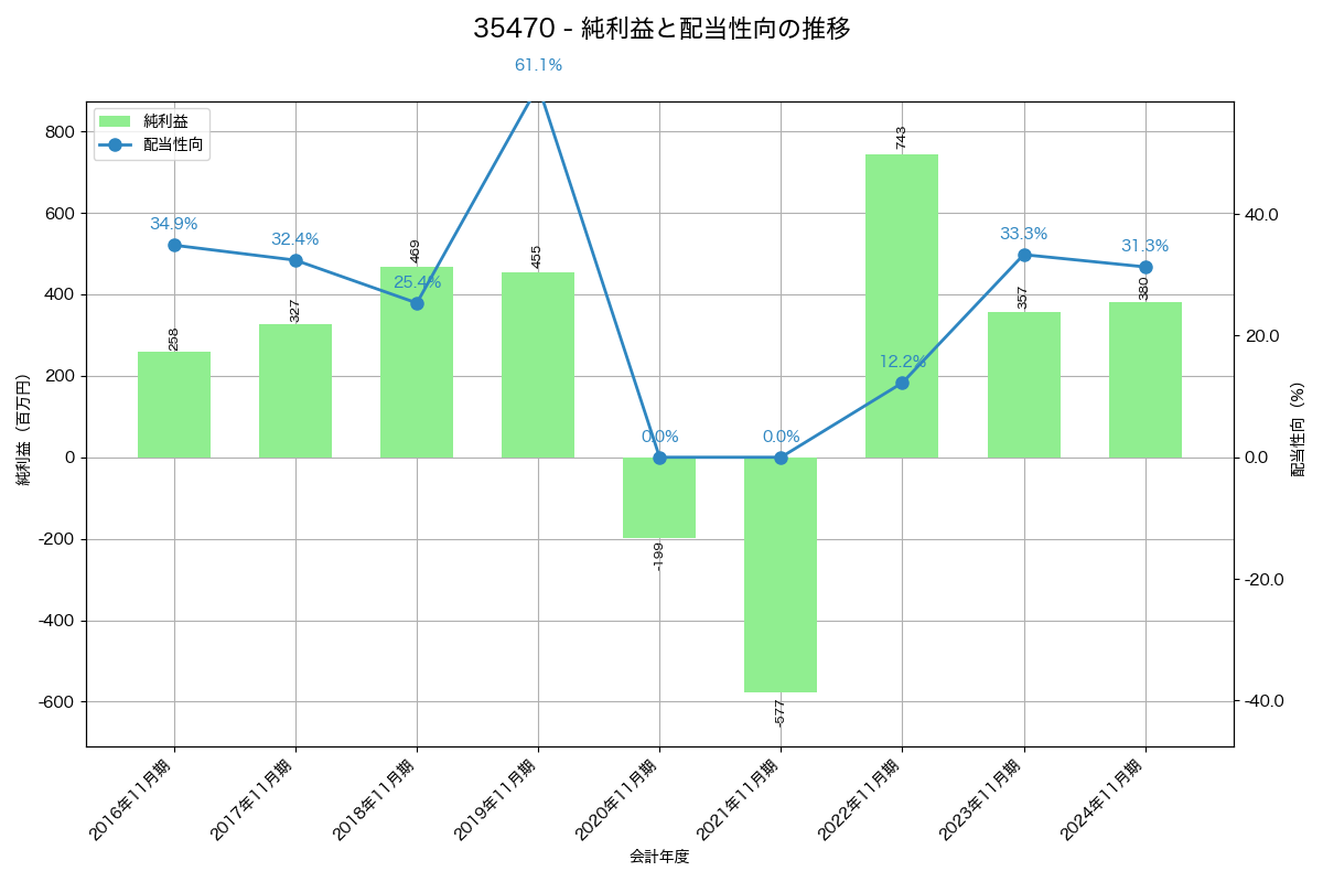 利益・配当推移グラフ