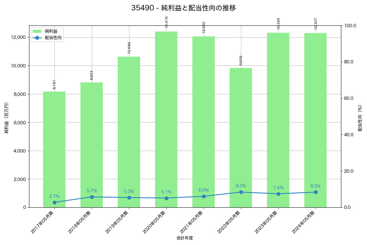 利益・配当推移グラフ