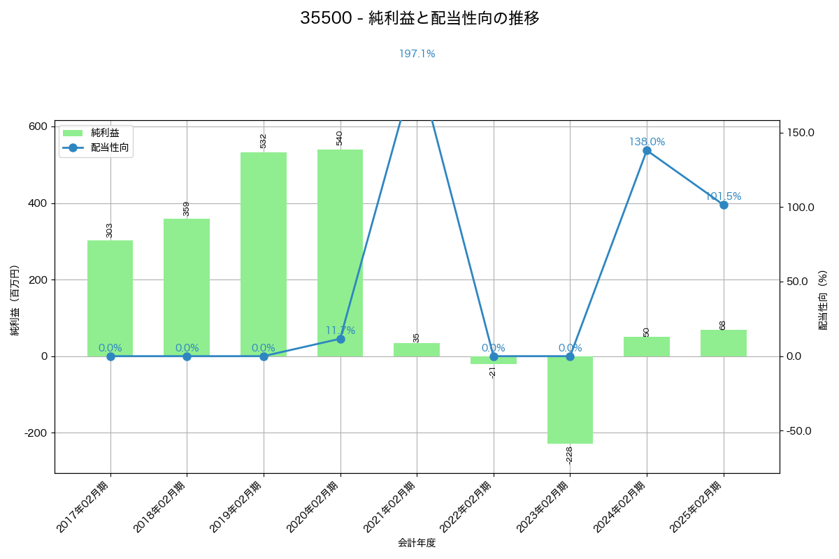 利益・配当推移グラフ