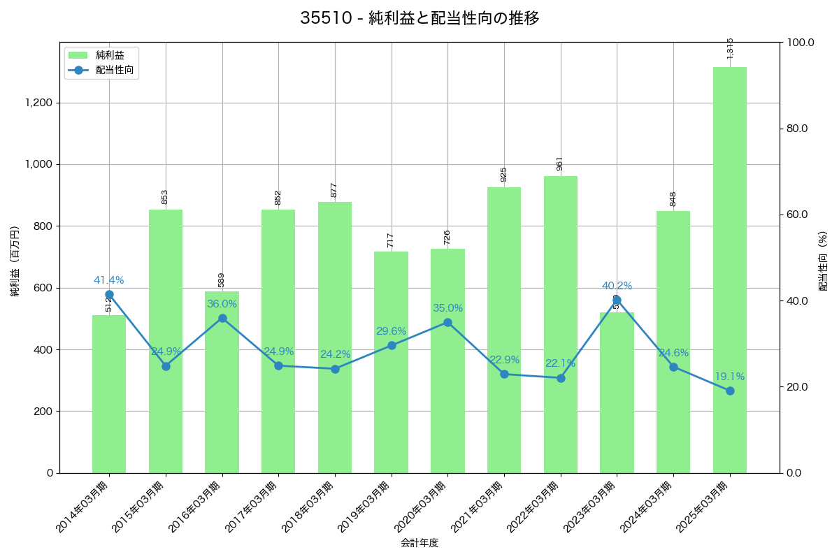 利益・配当推移グラフ