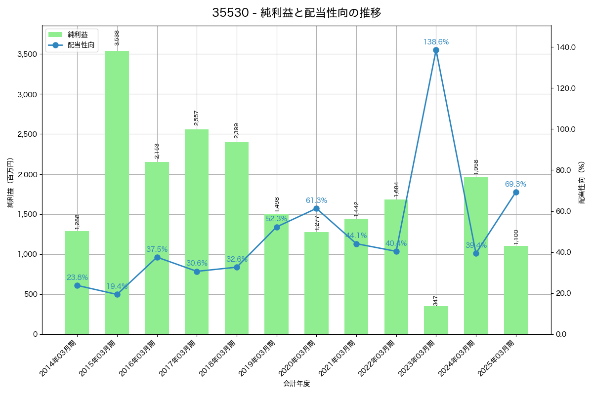 利益・配当推移グラフ