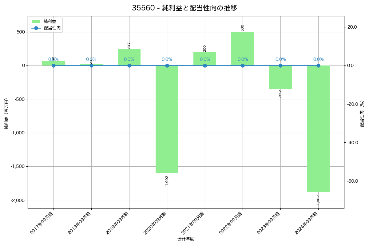 利益・配当推移グラフ