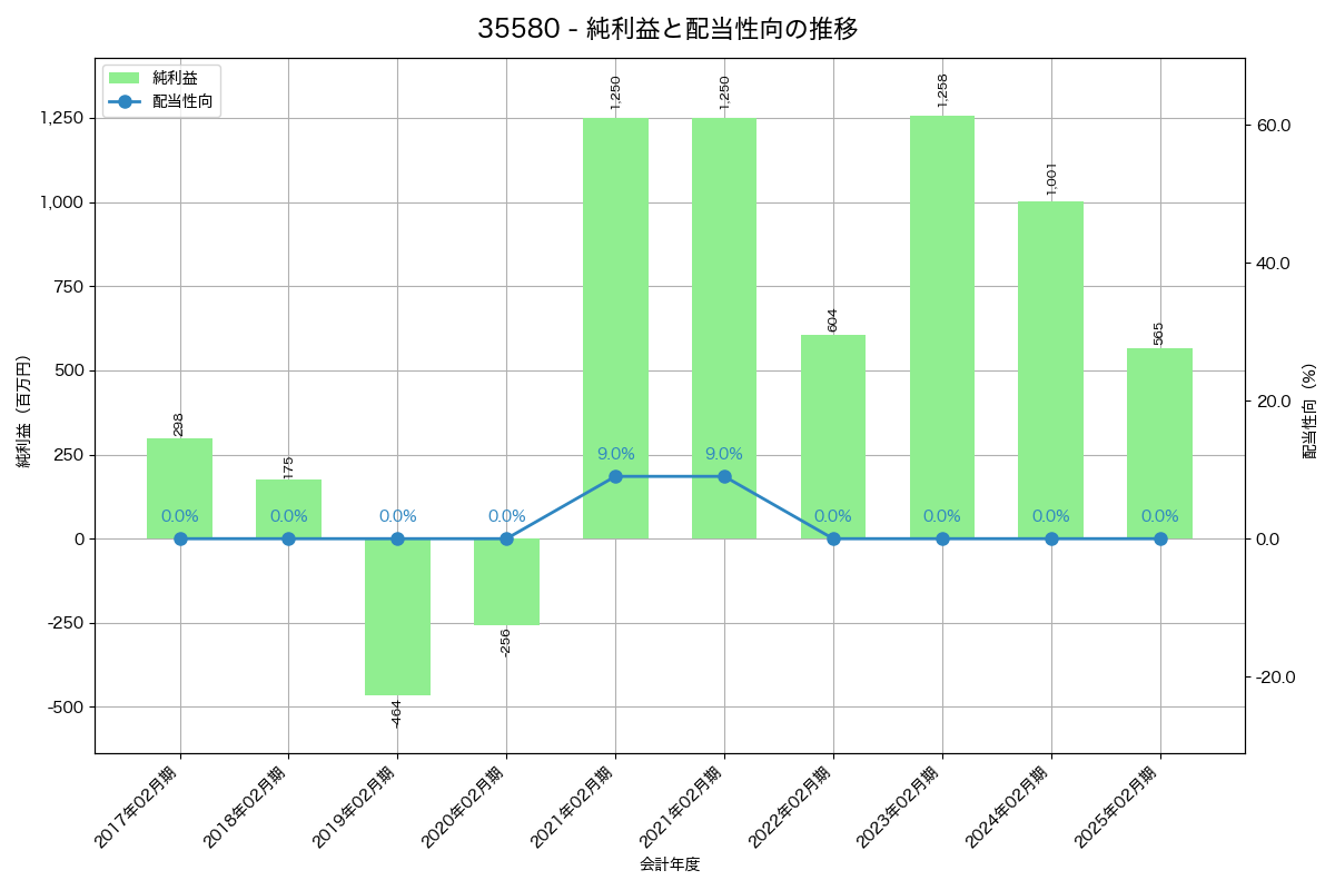 利益・配当推移グラフ