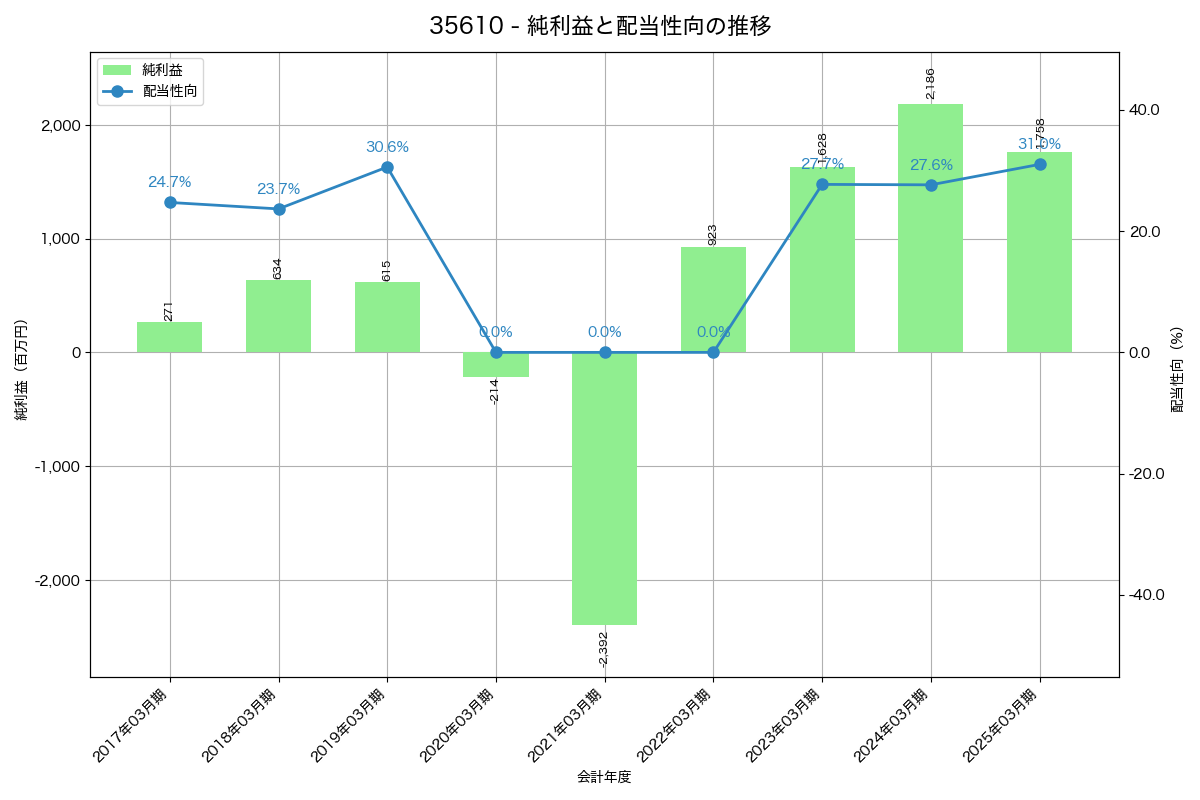 利益・配当推移グラフ