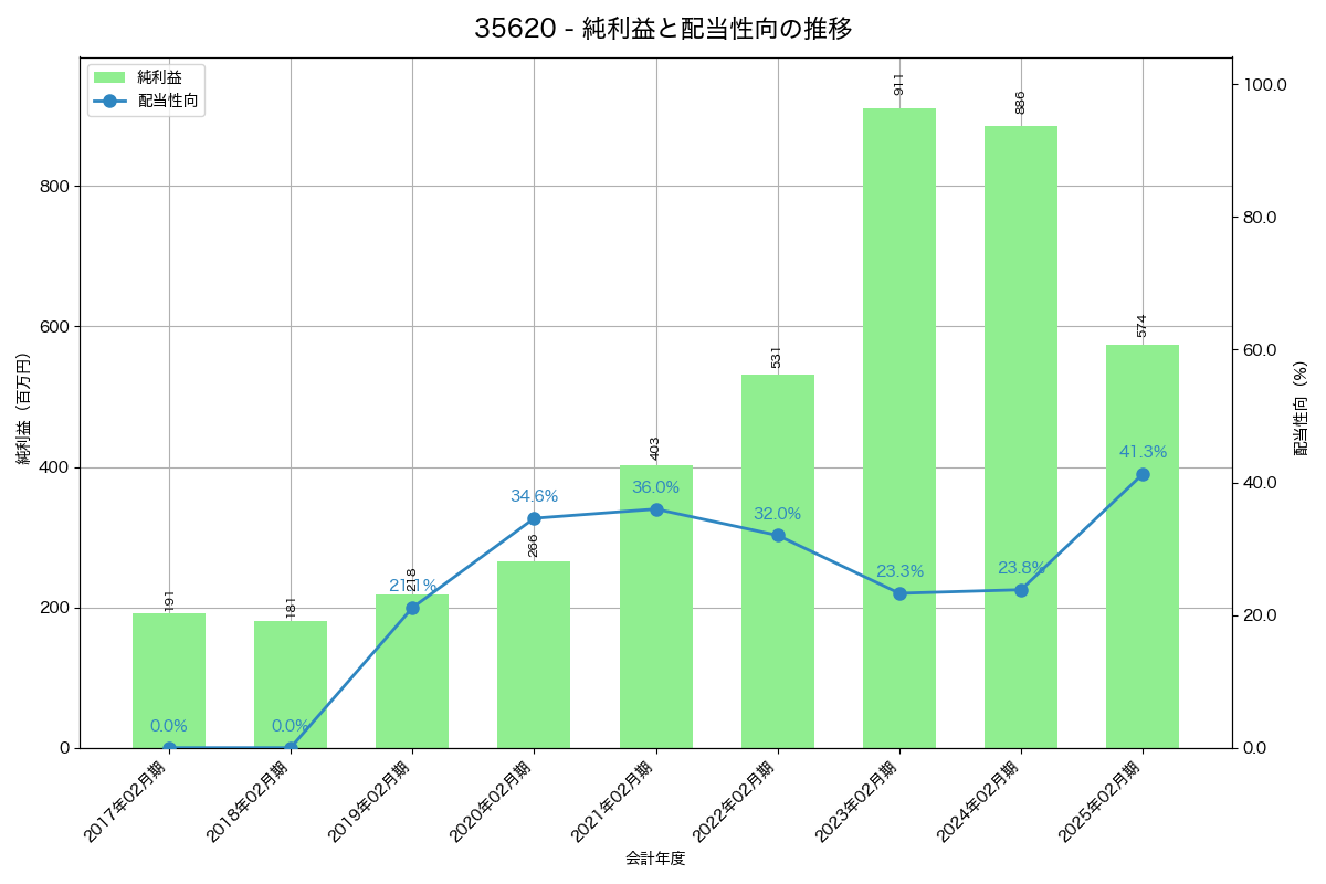 利益・配当推移グラフ
