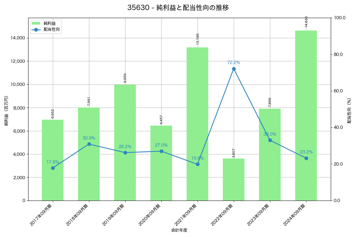 利益・配当推移グラフ