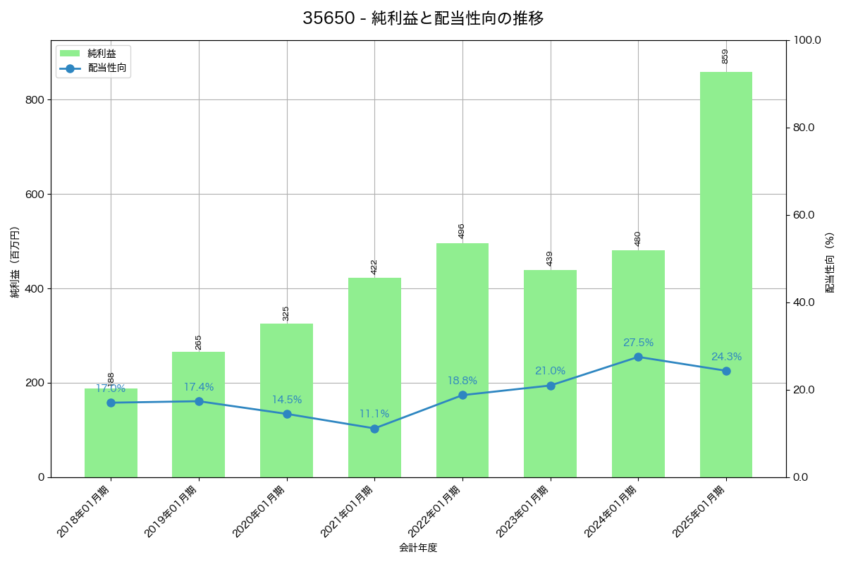 利益・配当推移グラフ