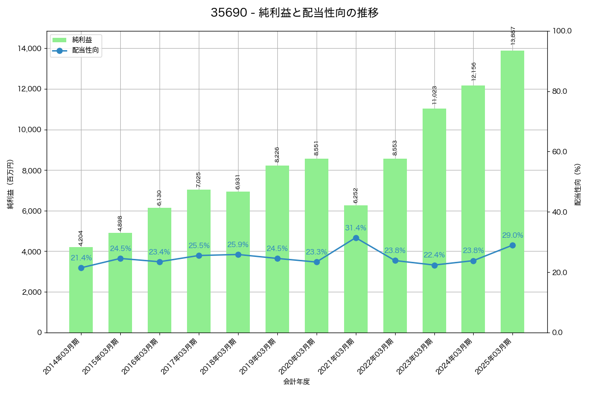 利益・配当推移グラフ
