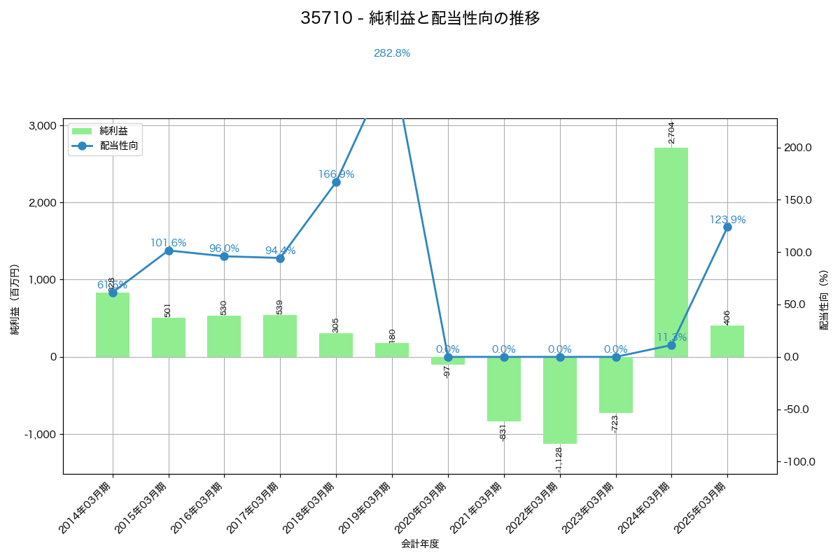 利益・配当推移グラフ