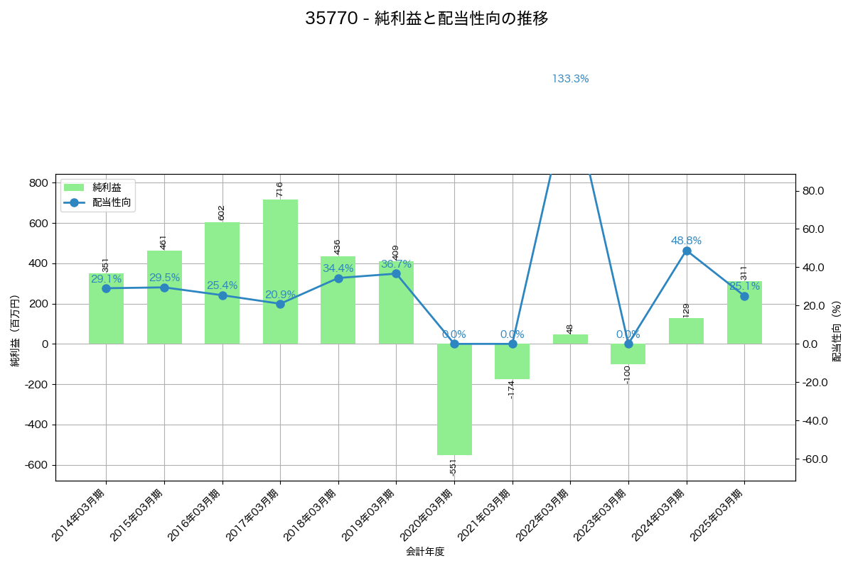 利益・配当推移グラフ