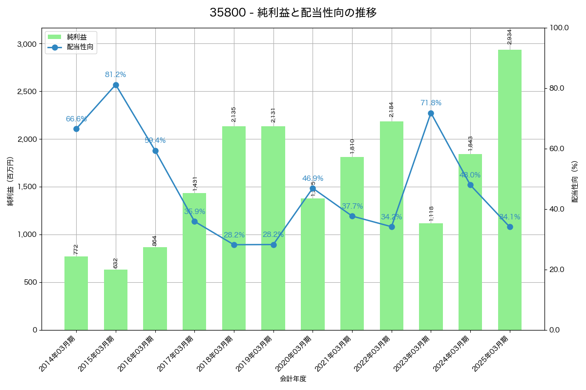 利益・配当推移グラフ