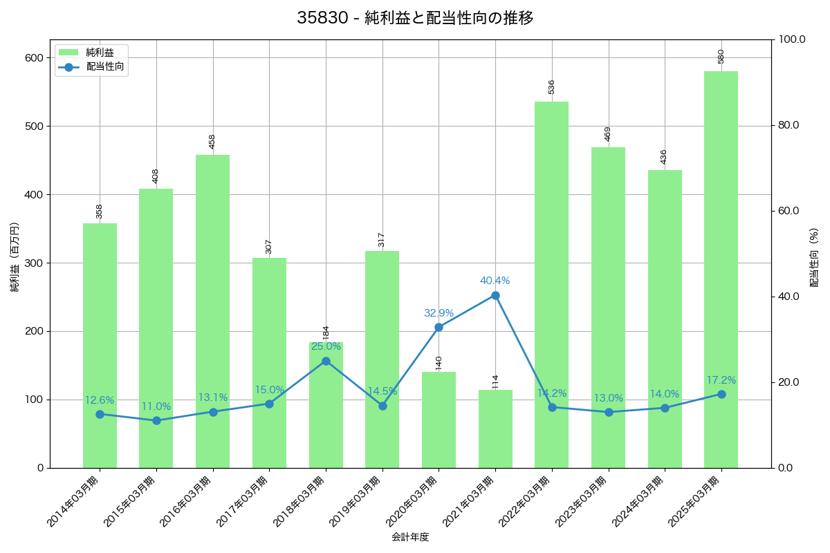 利益・配当推移グラフ