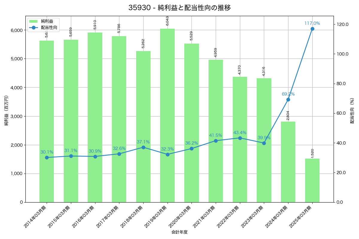 利益・配当推移グラフ