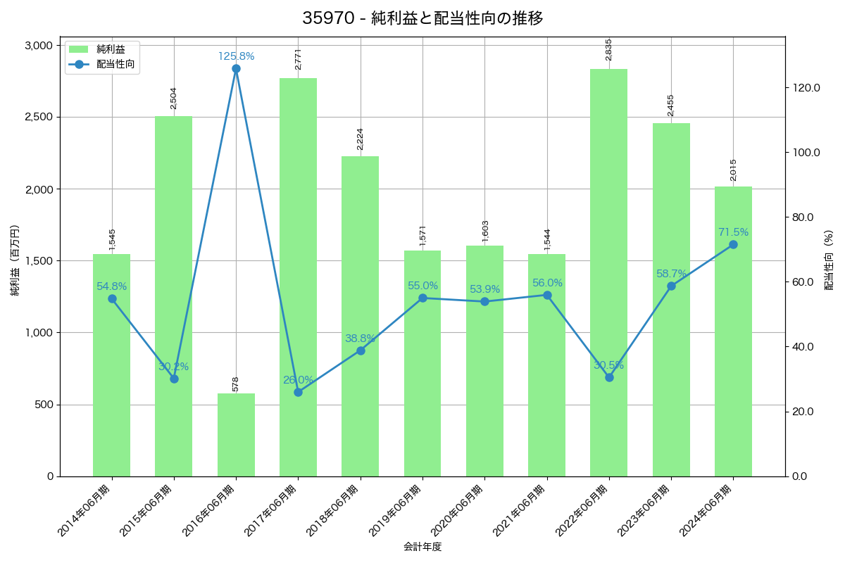 利益・配当推移グラフ