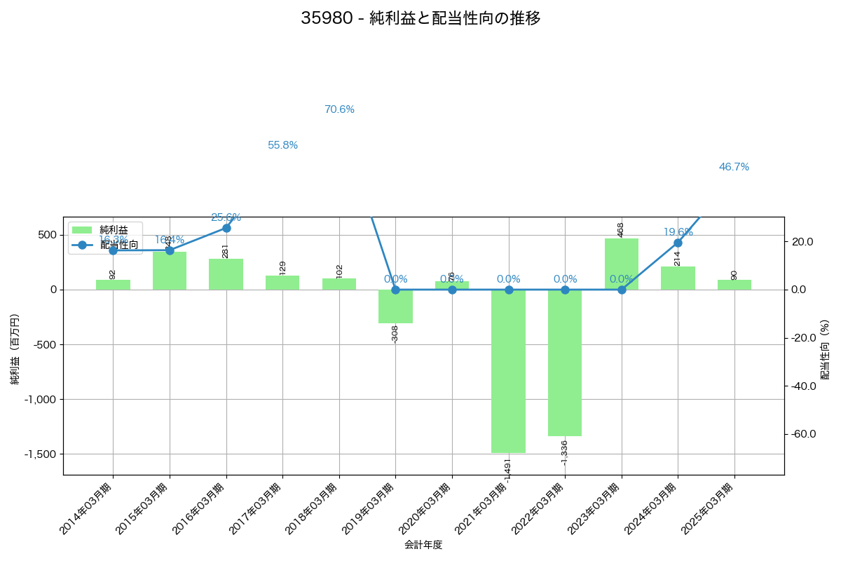 利益・配当推移グラフ