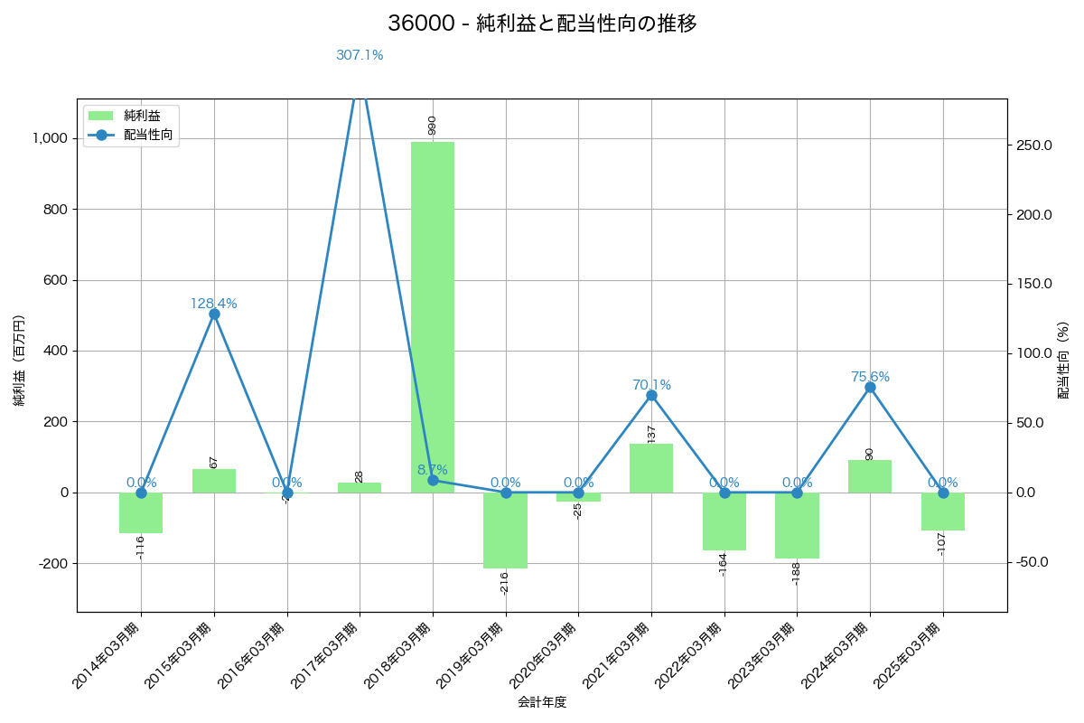 利益・配当推移グラフ