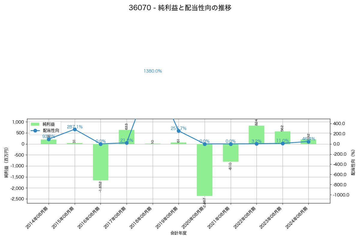 利益・配当推移グラフ