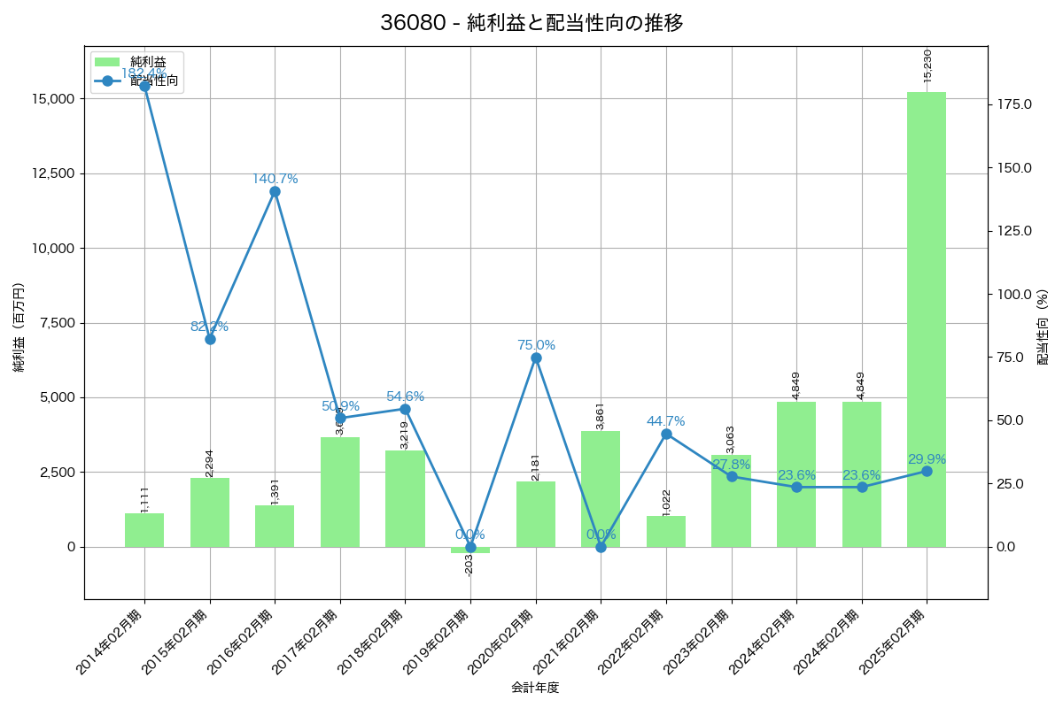 利益・配当推移グラフ