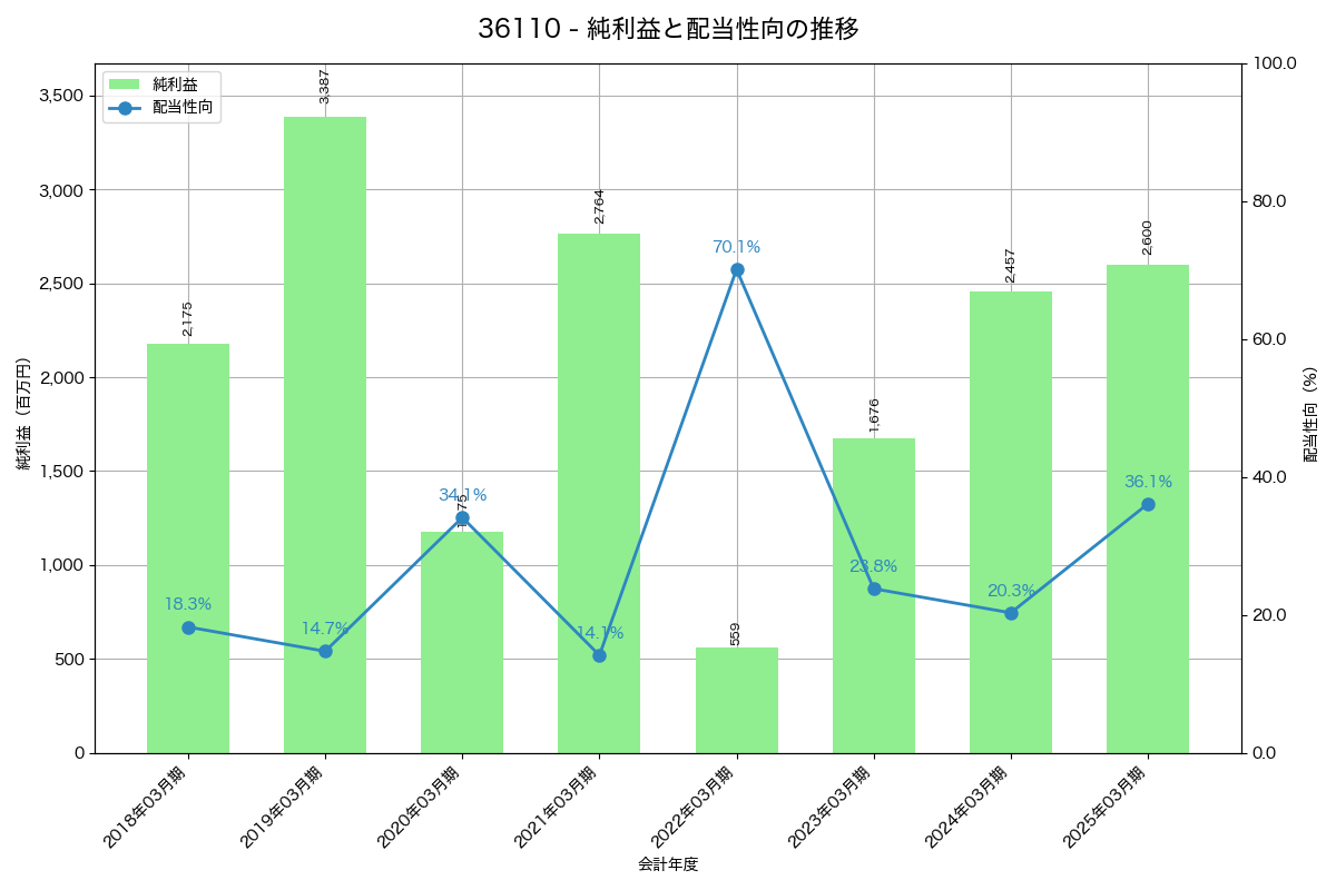 利益・配当推移グラフ