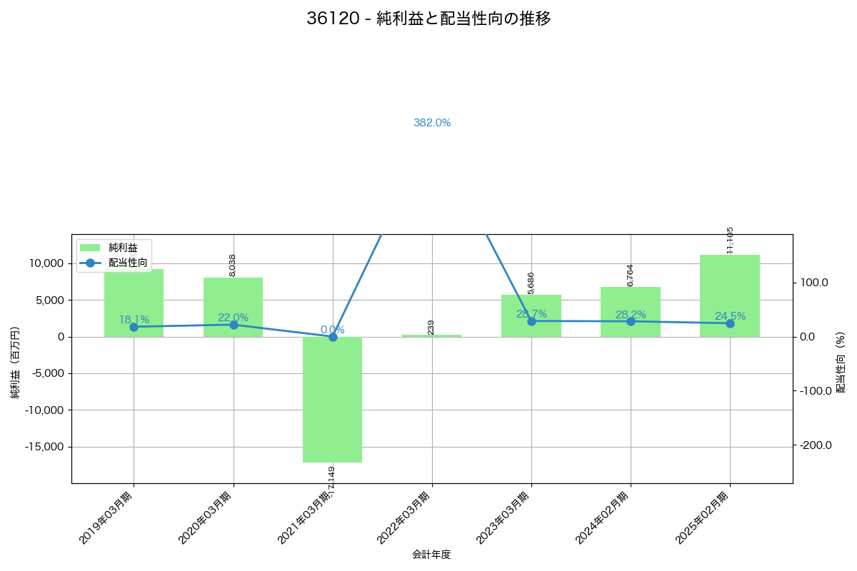 利益・配当推移グラフ