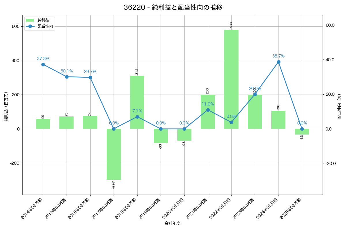 利益・配当推移グラフ