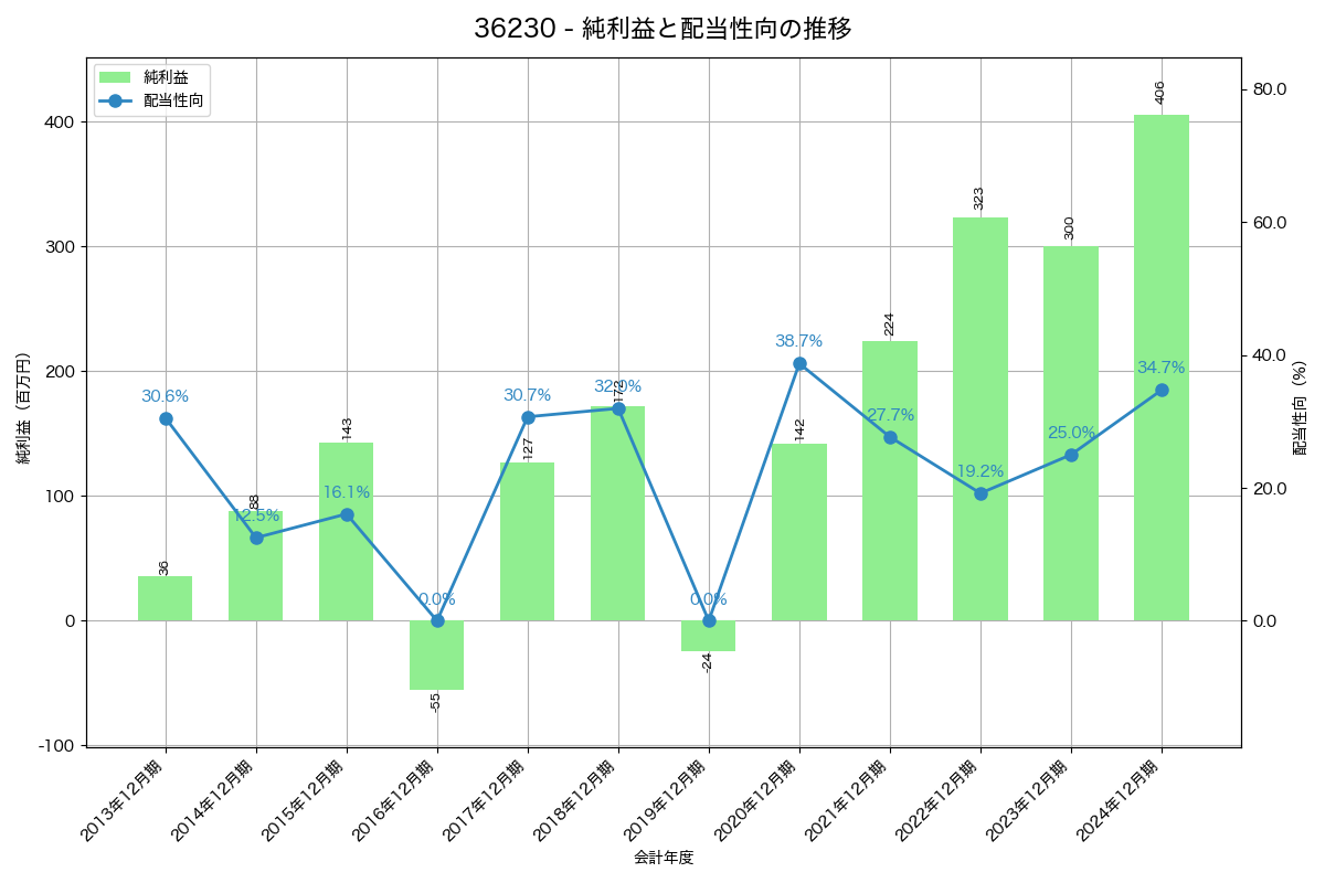 利益・配当推移グラフ