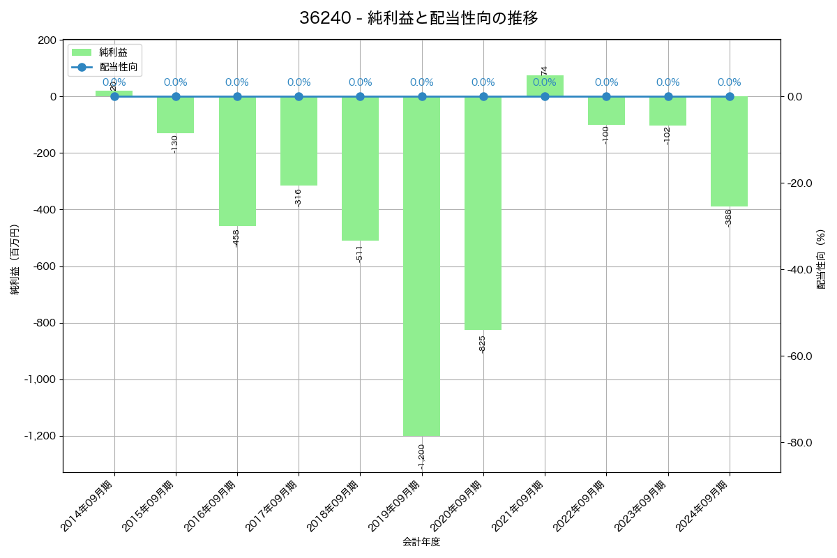 利益・配当推移グラフ
