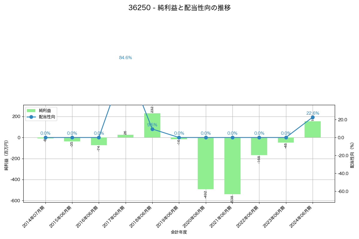 利益・配当推移グラフ