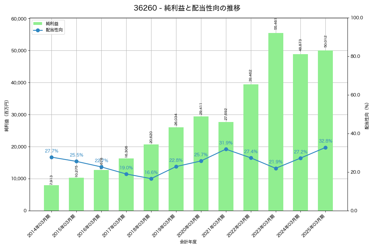 利益・配当推移グラフ