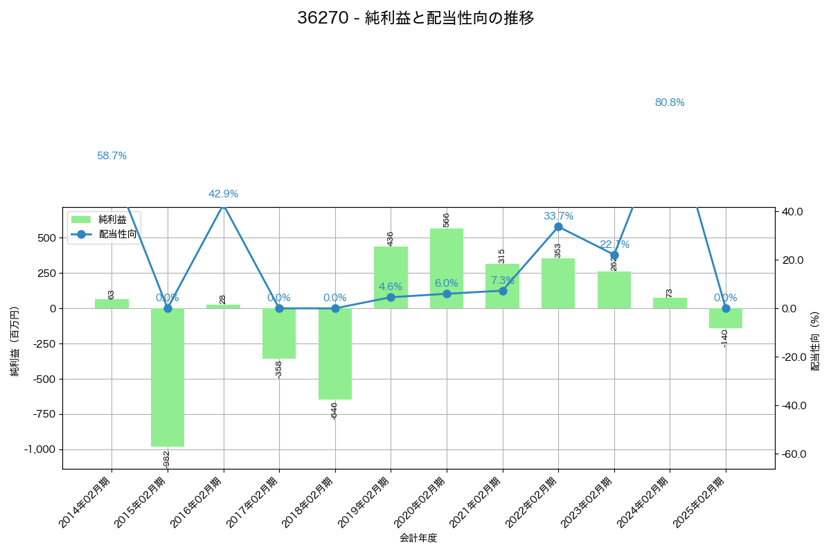 利益・配当推移グラフ